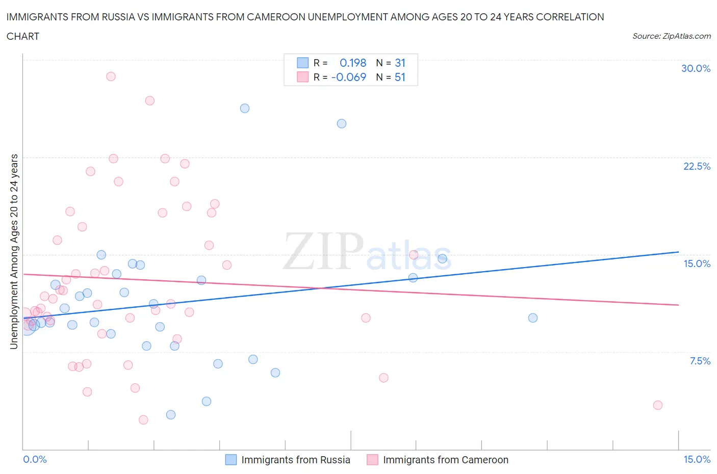 Immigrants from Russia vs Immigrants from Cameroon Unemployment Among Ages 20 to 24 years