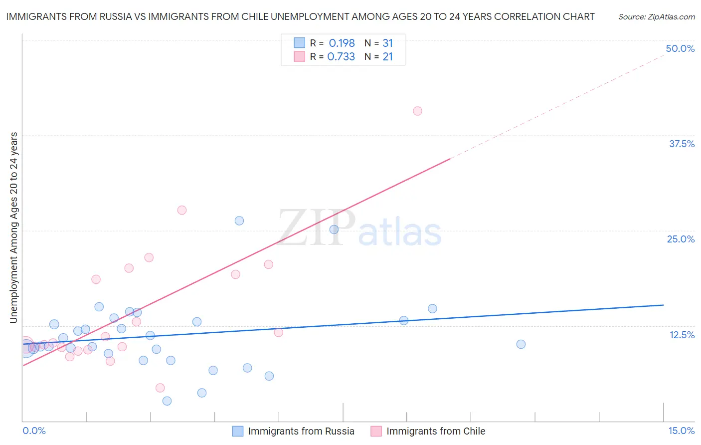 Immigrants from Russia vs Immigrants from Chile Unemployment Among Ages 20 to 24 years