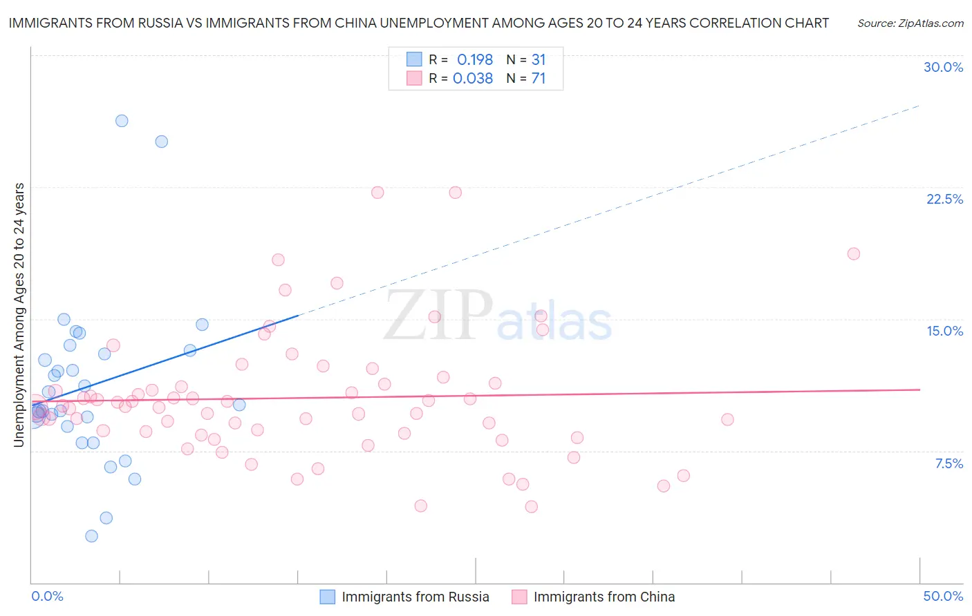 Immigrants from Russia vs Immigrants from China Unemployment Among Ages 20 to 24 years