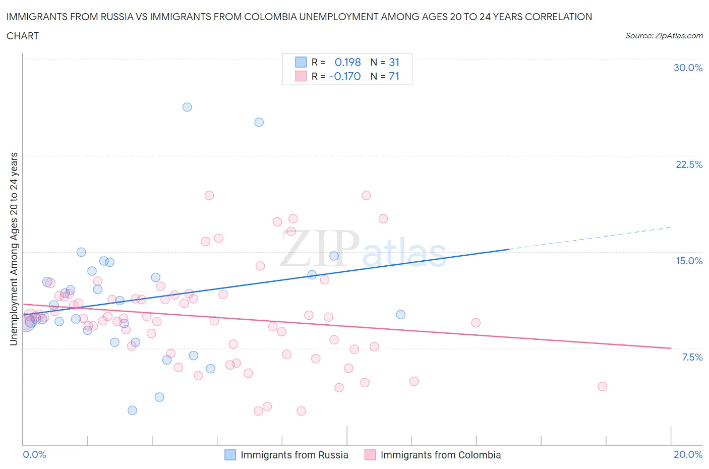 Immigrants from Russia vs Immigrants from Colombia Unemployment Among Ages 20 to 24 years
