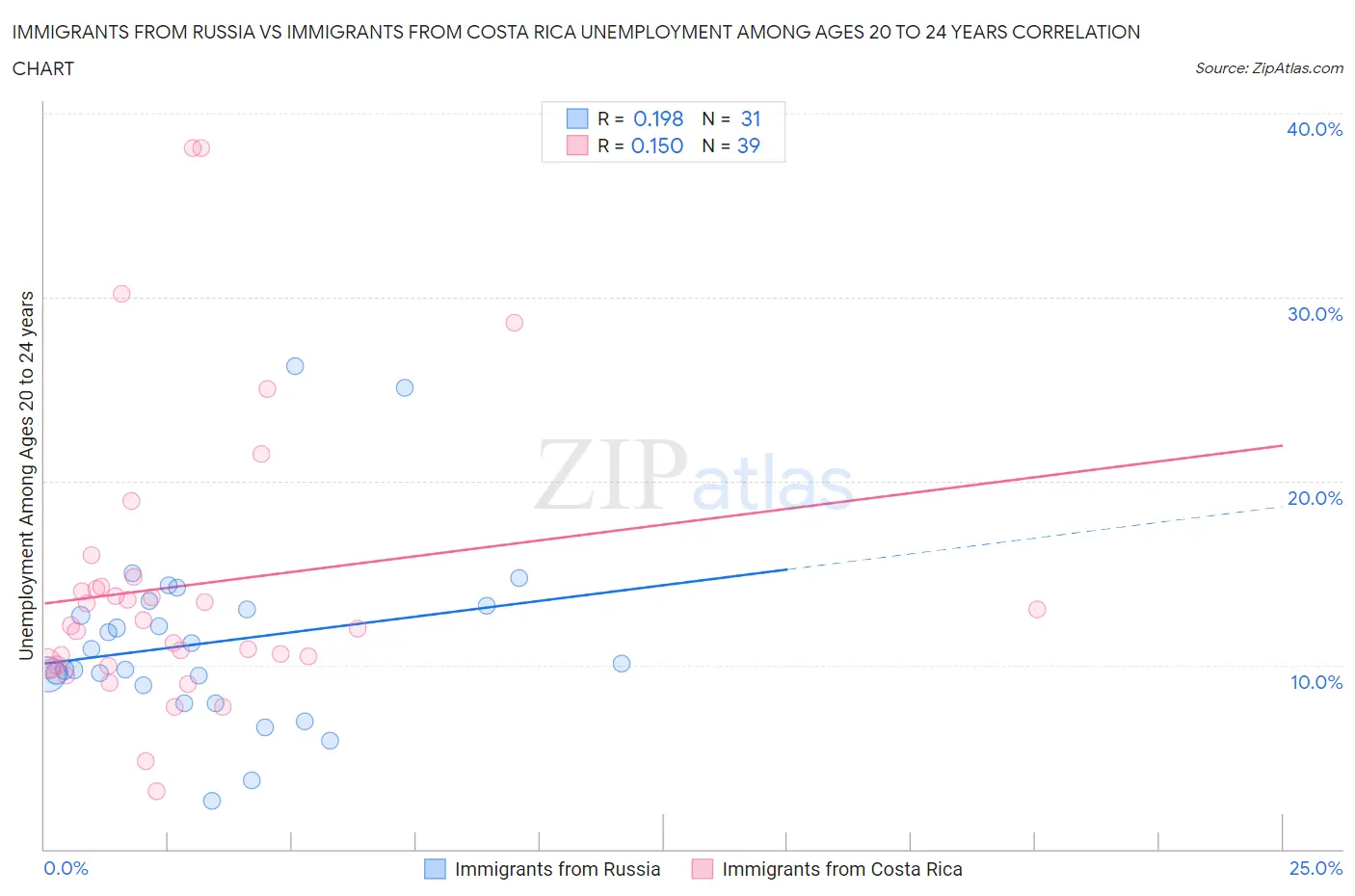 Immigrants from Russia vs Immigrants from Costa Rica Unemployment Among Ages 20 to 24 years