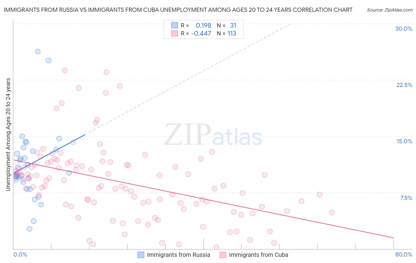 Immigrants from Russia vs Immigrants from Cuba Unemployment Among Ages 20 to 24 years