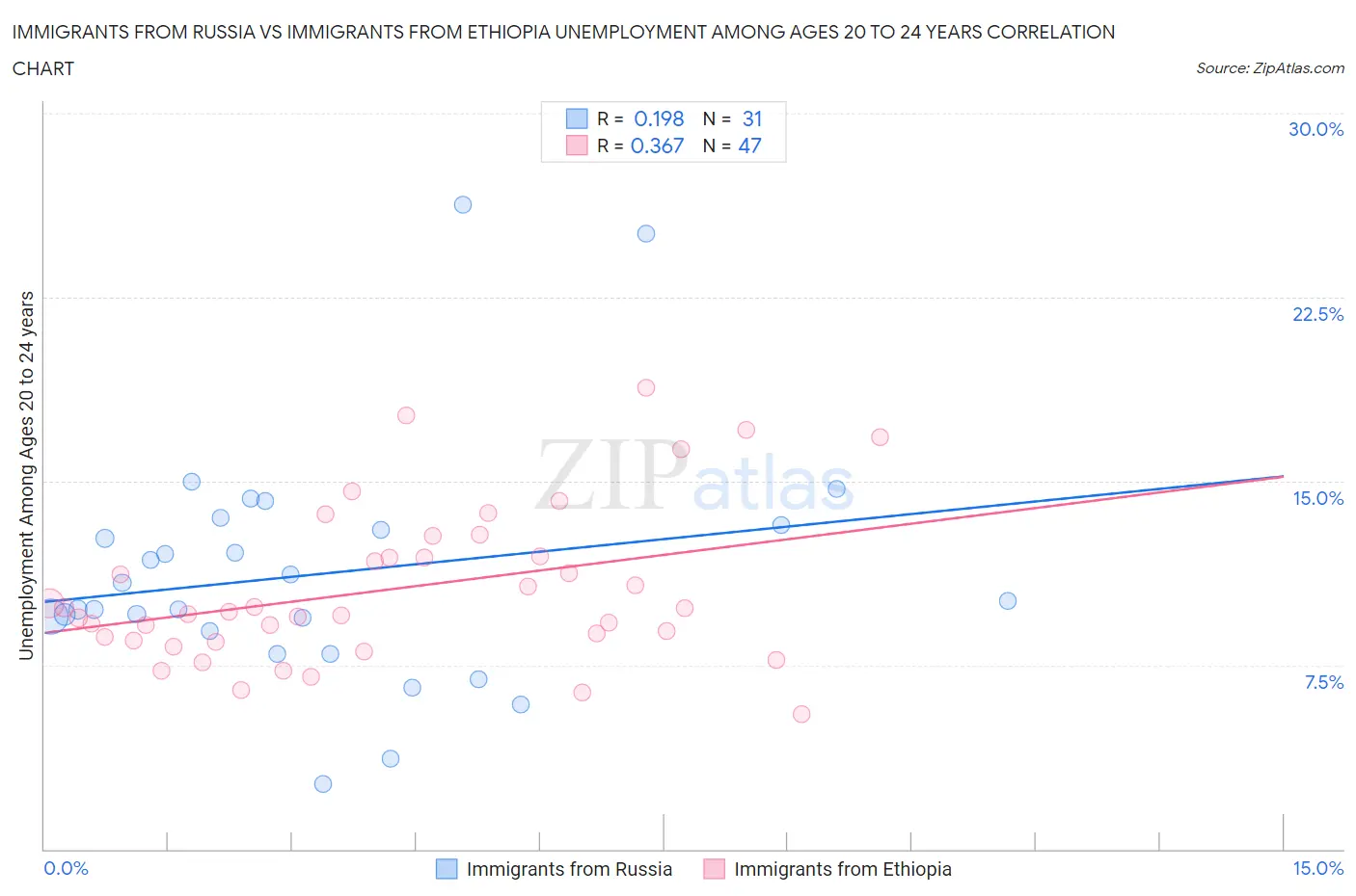 Immigrants from Russia vs Immigrants from Ethiopia Unemployment Among Ages 20 to 24 years