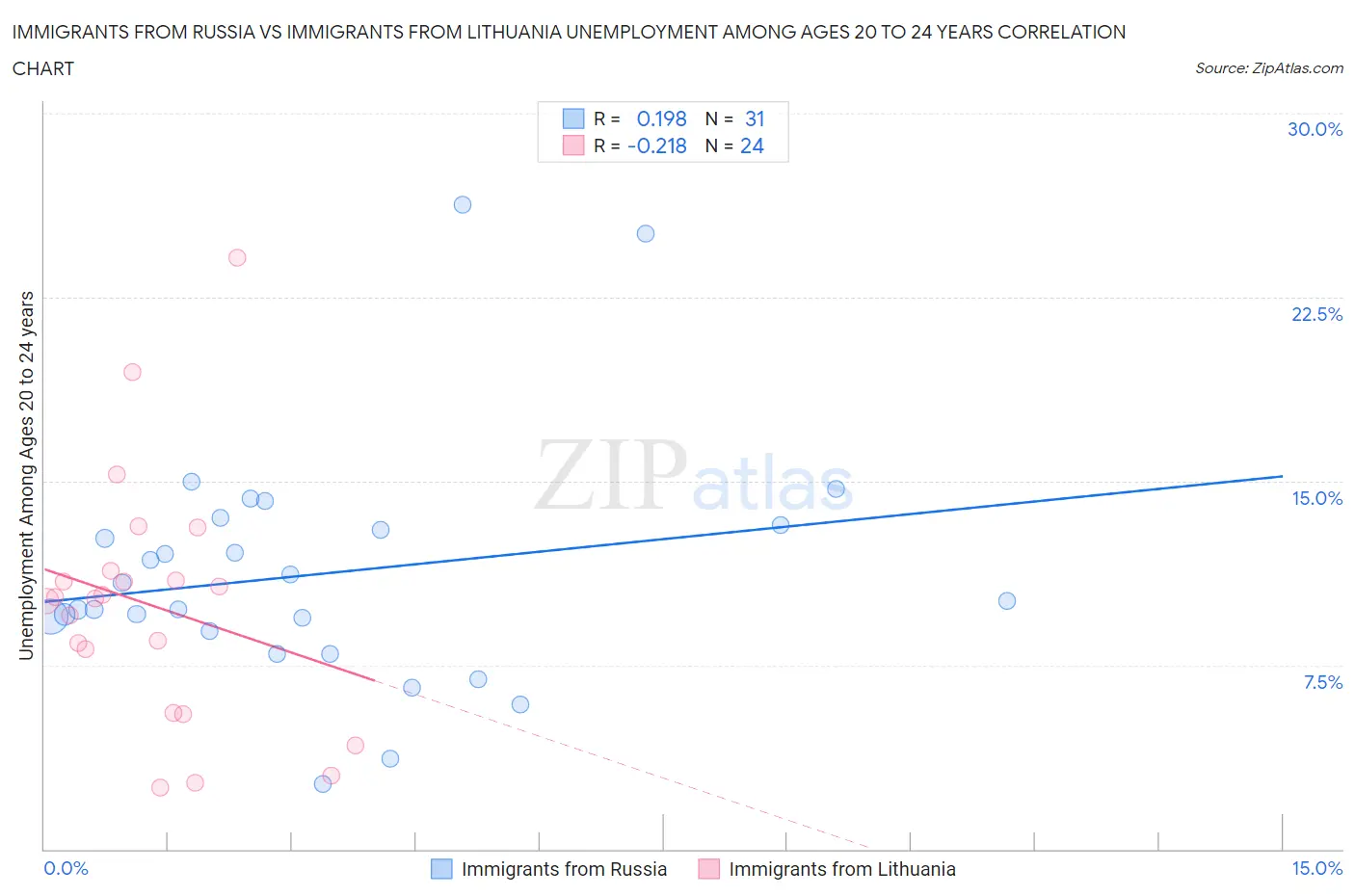 Immigrants from Russia vs Immigrants from Lithuania Unemployment Among Ages 20 to 24 years