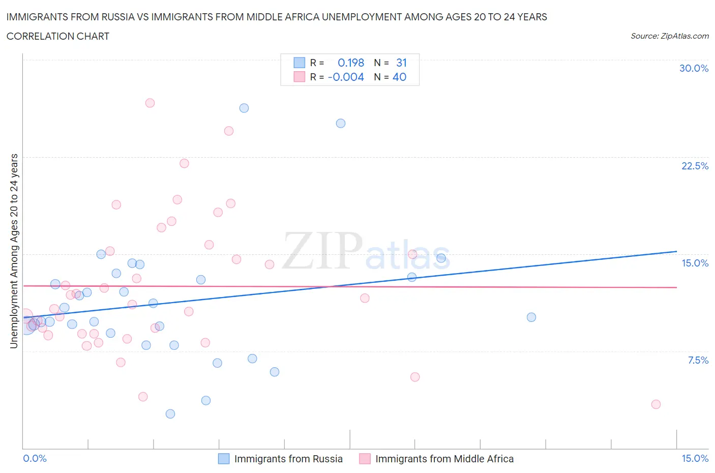 Immigrants from Russia vs Immigrants from Middle Africa Unemployment Among Ages 20 to 24 years
