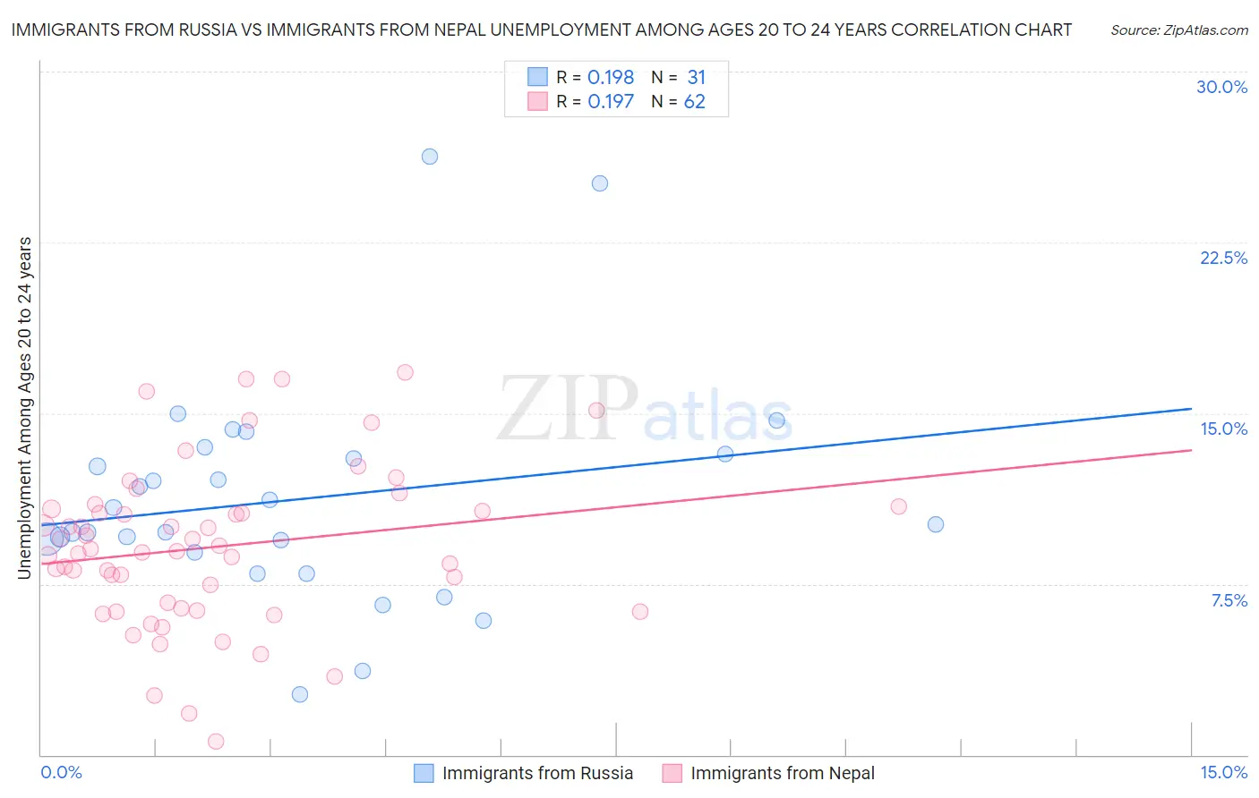 Immigrants from Russia vs Immigrants from Nepal Unemployment Among Ages 20 to 24 years