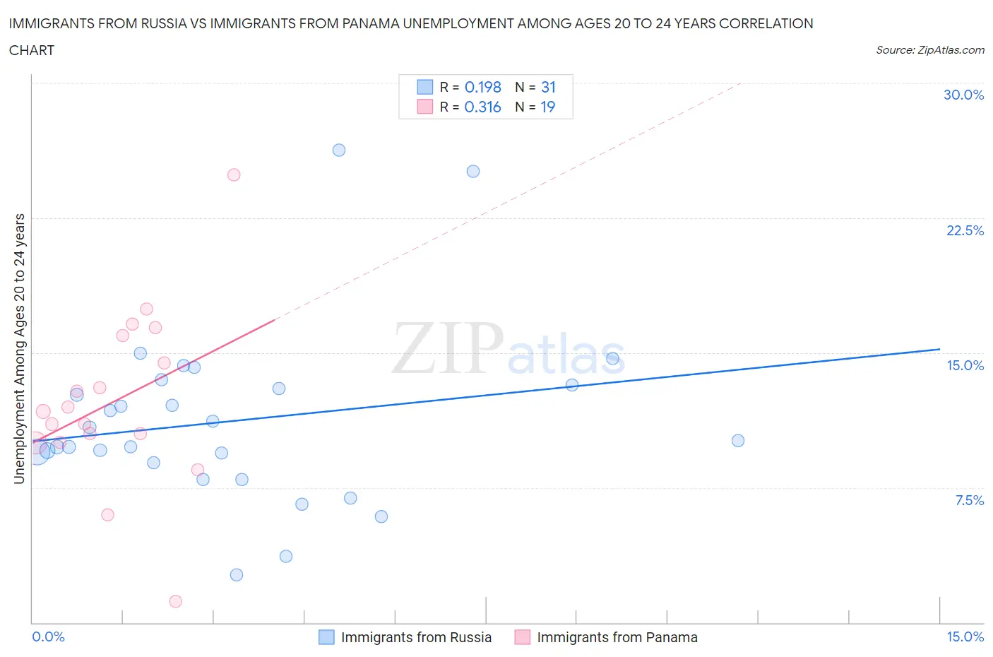 Immigrants from Russia vs Immigrants from Panama Unemployment Among Ages 20 to 24 years
