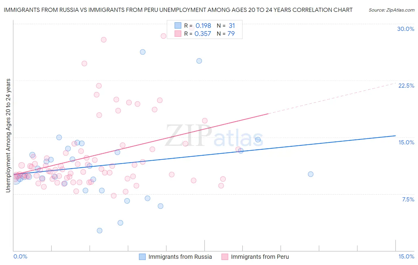 Immigrants from Russia vs Immigrants from Peru Unemployment Among Ages 20 to 24 years