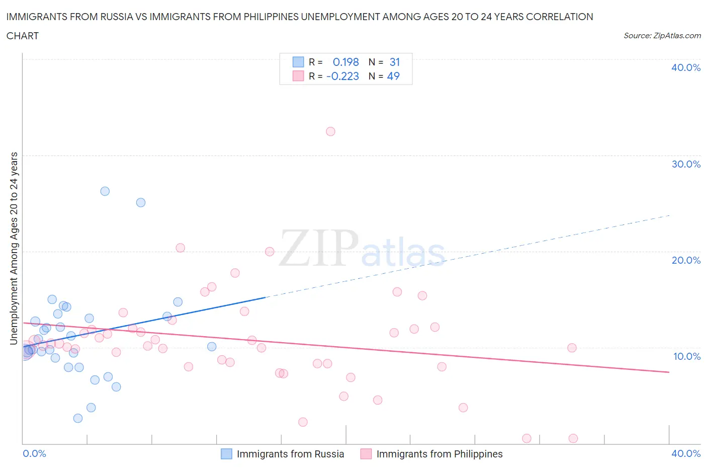 Immigrants from Russia vs Immigrants from Philippines Unemployment Among Ages 20 to 24 years