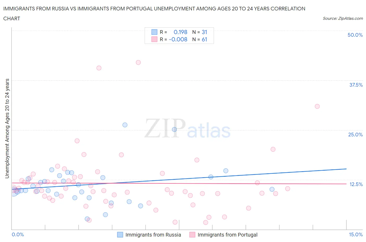 Immigrants from Russia vs Immigrants from Portugal Unemployment Among Ages 20 to 24 years