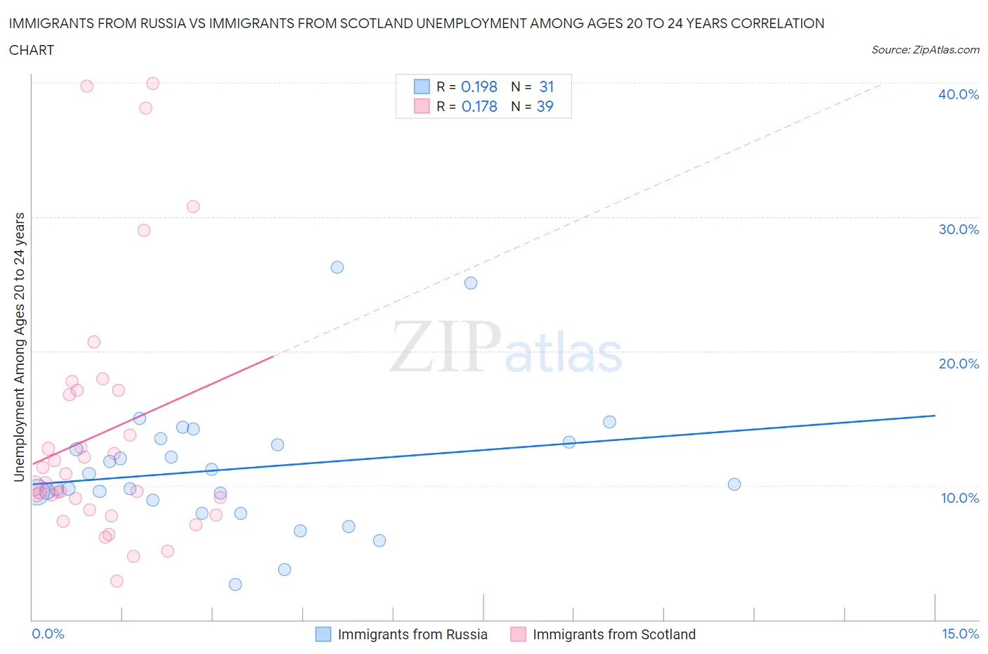 Immigrants from Russia vs Immigrants from Scotland Unemployment Among Ages 20 to 24 years