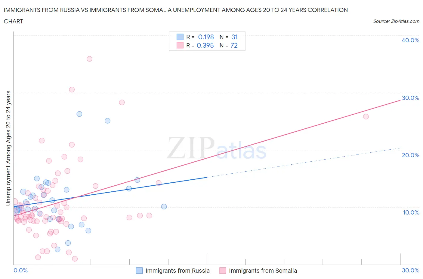 Immigrants from Russia vs Immigrants from Somalia Unemployment Among Ages 20 to 24 years