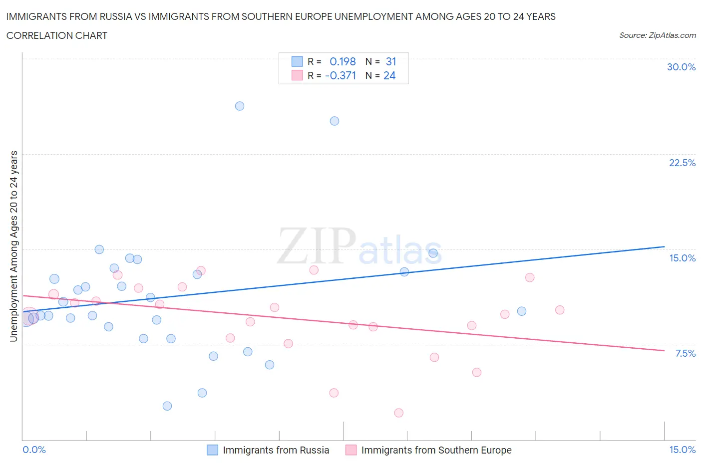 Immigrants from Russia vs Immigrants from Southern Europe Unemployment Among Ages 20 to 24 years