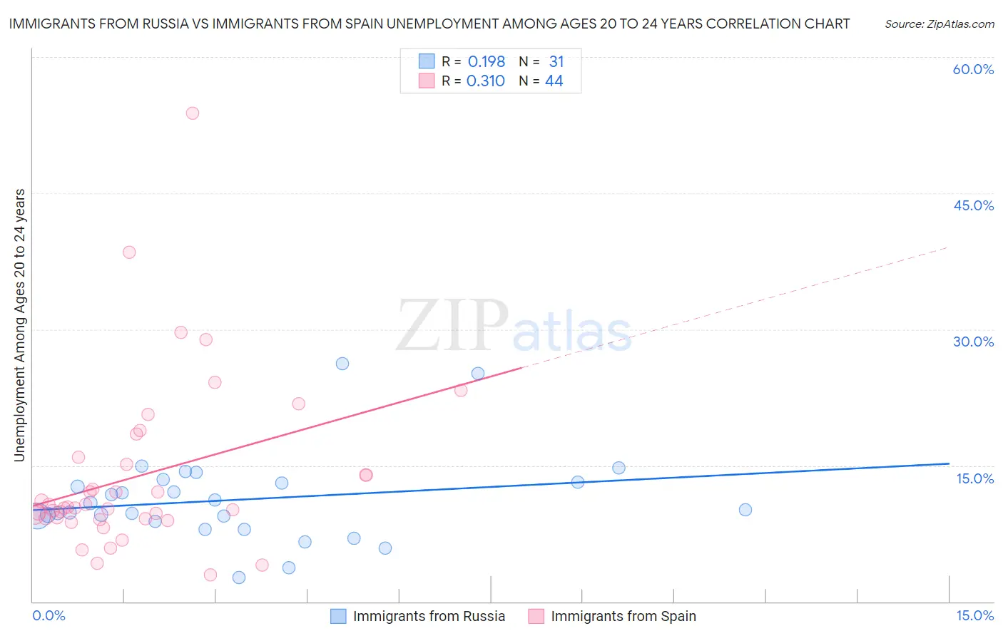 Immigrants from Russia vs Immigrants from Spain Unemployment Among Ages 20 to 24 years