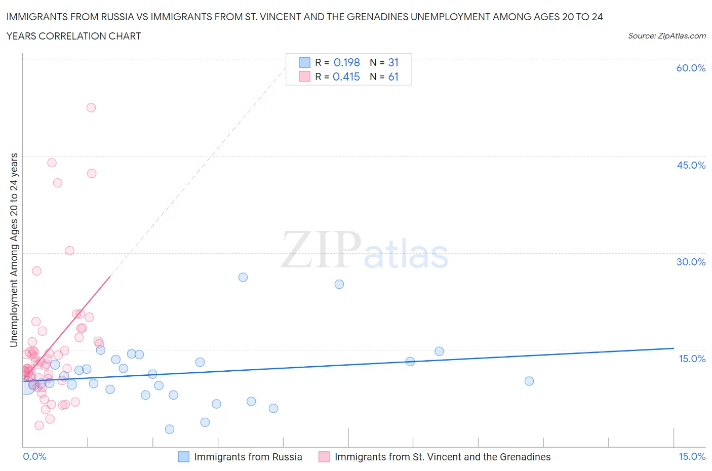 Immigrants from Russia vs Immigrants from St. Vincent and the Grenadines Unemployment Among Ages 20 to 24 years