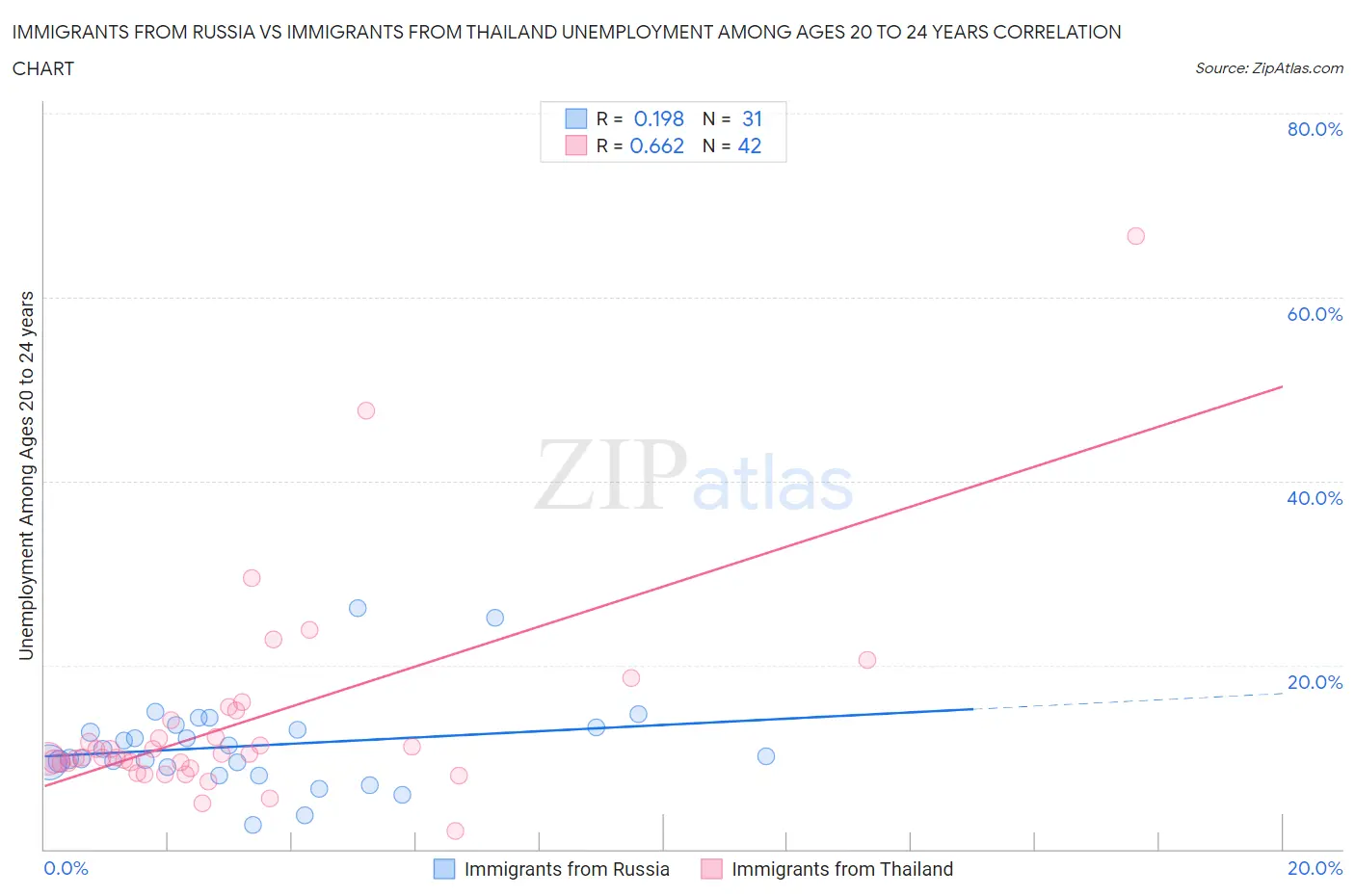 Immigrants from Russia vs Immigrants from Thailand Unemployment Among Ages 20 to 24 years