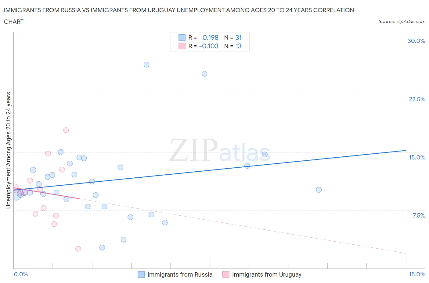 Immigrants from Russia vs Immigrants from Uruguay Unemployment Among Ages 20 to 24 years