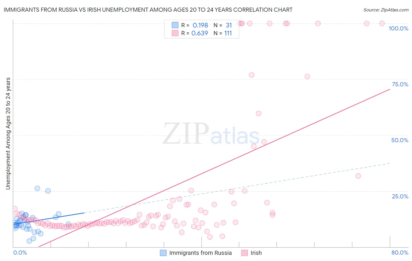 Immigrants from Russia vs Irish Unemployment Among Ages 20 to 24 years