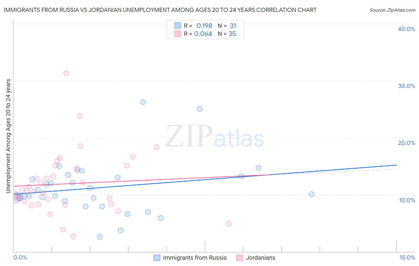 Immigrants from Russia vs Jordanian Unemployment Among Ages 20 to 24 years