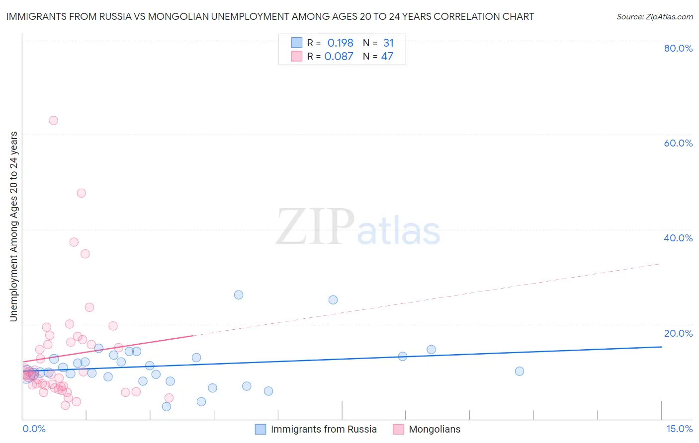 Immigrants from Russia vs Mongolian Unemployment Among Ages 20 to 24 years