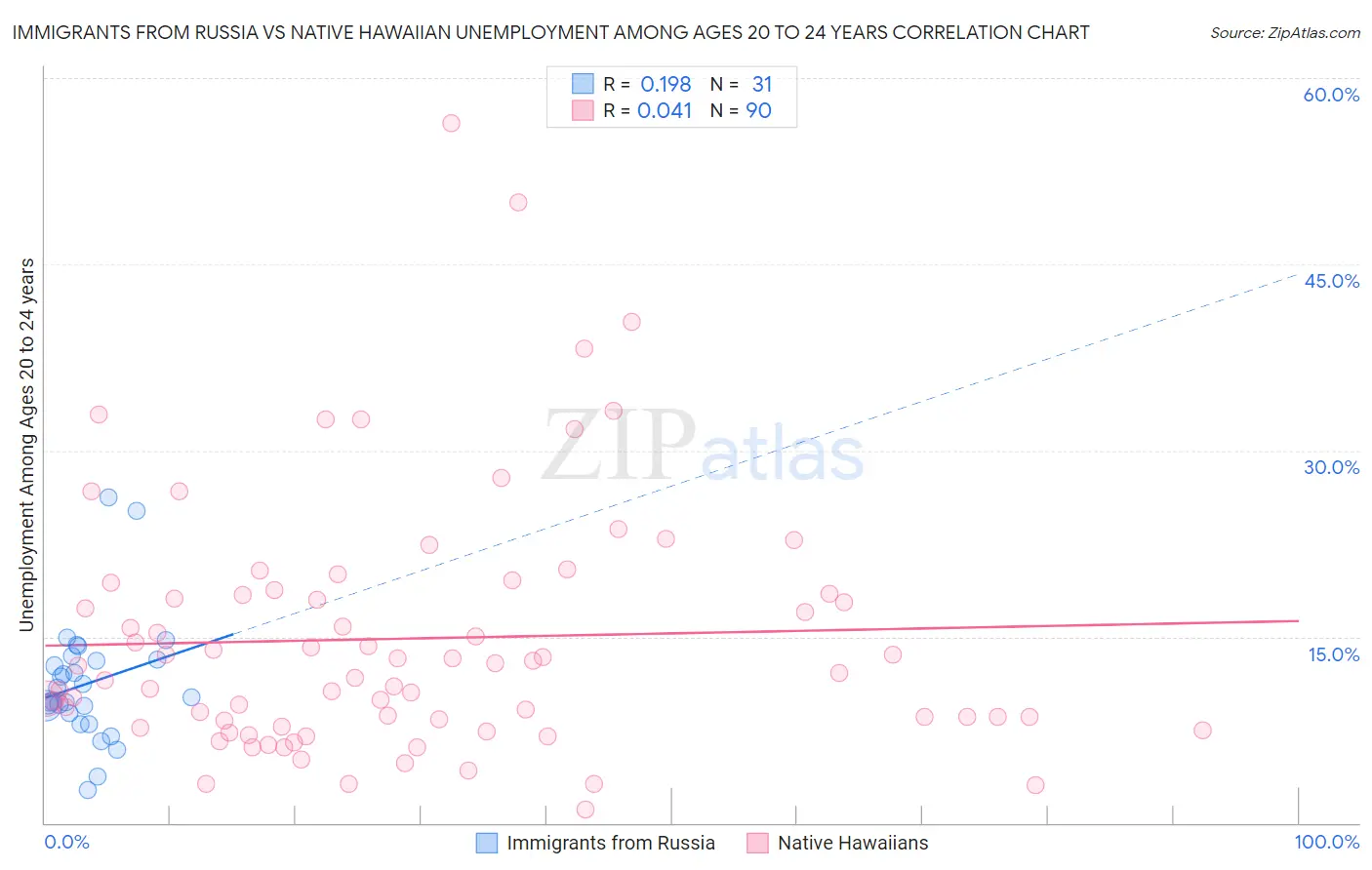 Immigrants from Russia vs Native Hawaiian Unemployment Among Ages 20 to 24 years