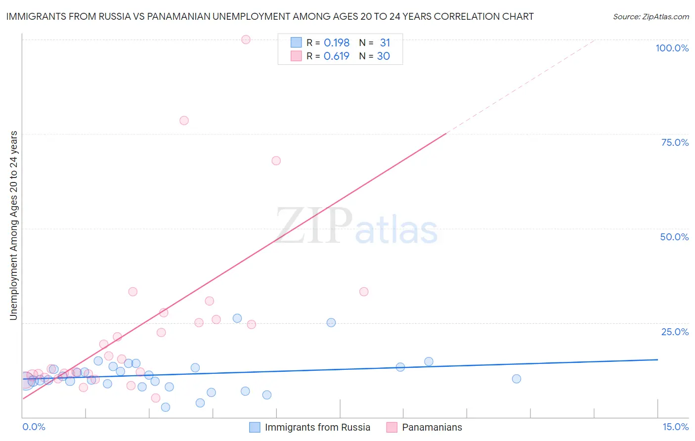 Immigrants from Russia vs Panamanian Unemployment Among Ages 20 to 24 years