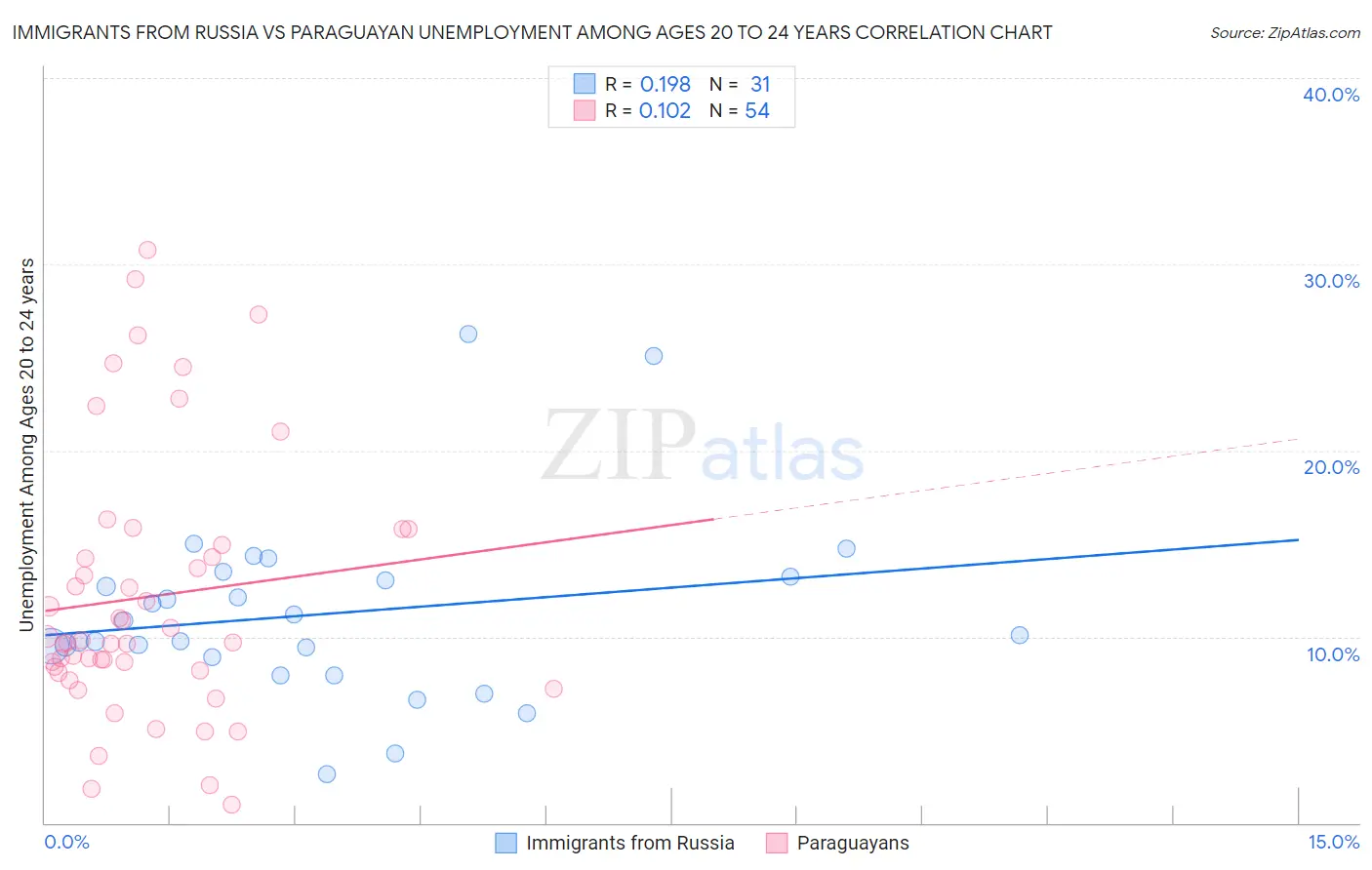 Immigrants from Russia vs Paraguayan Unemployment Among Ages 20 to 24 years