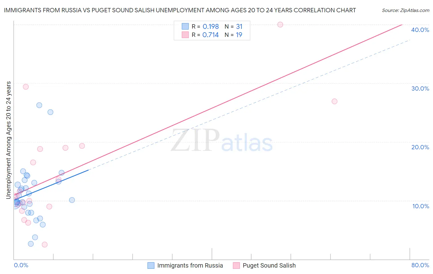 Immigrants from Russia vs Puget Sound Salish Unemployment Among Ages 20 to 24 years