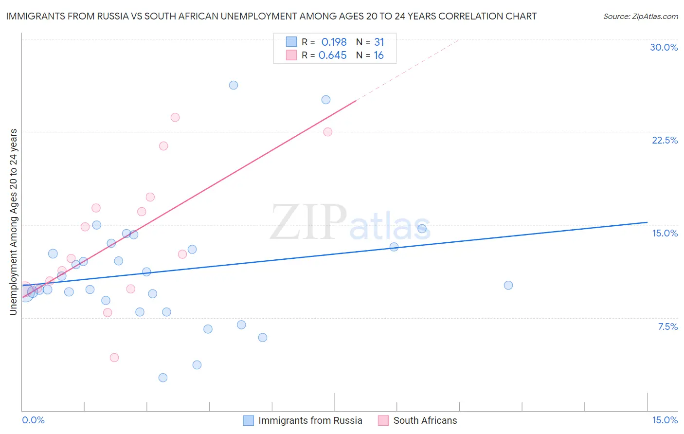 Immigrants from Russia vs South African Unemployment Among Ages 20 to 24 years