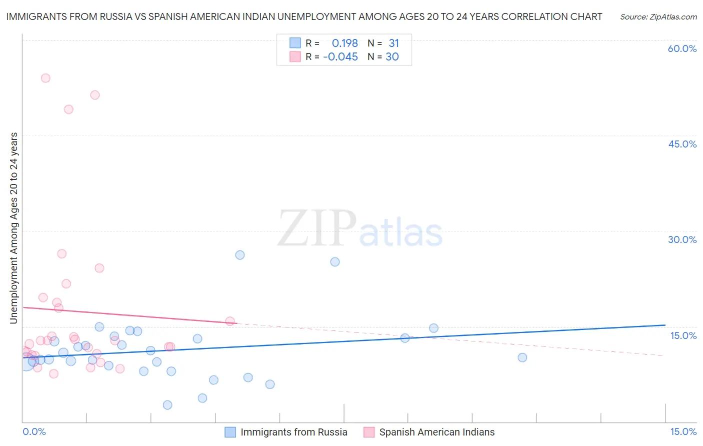 Immigrants from Russia vs Spanish American Indian Unemployment Among Ages 20 to 24 years