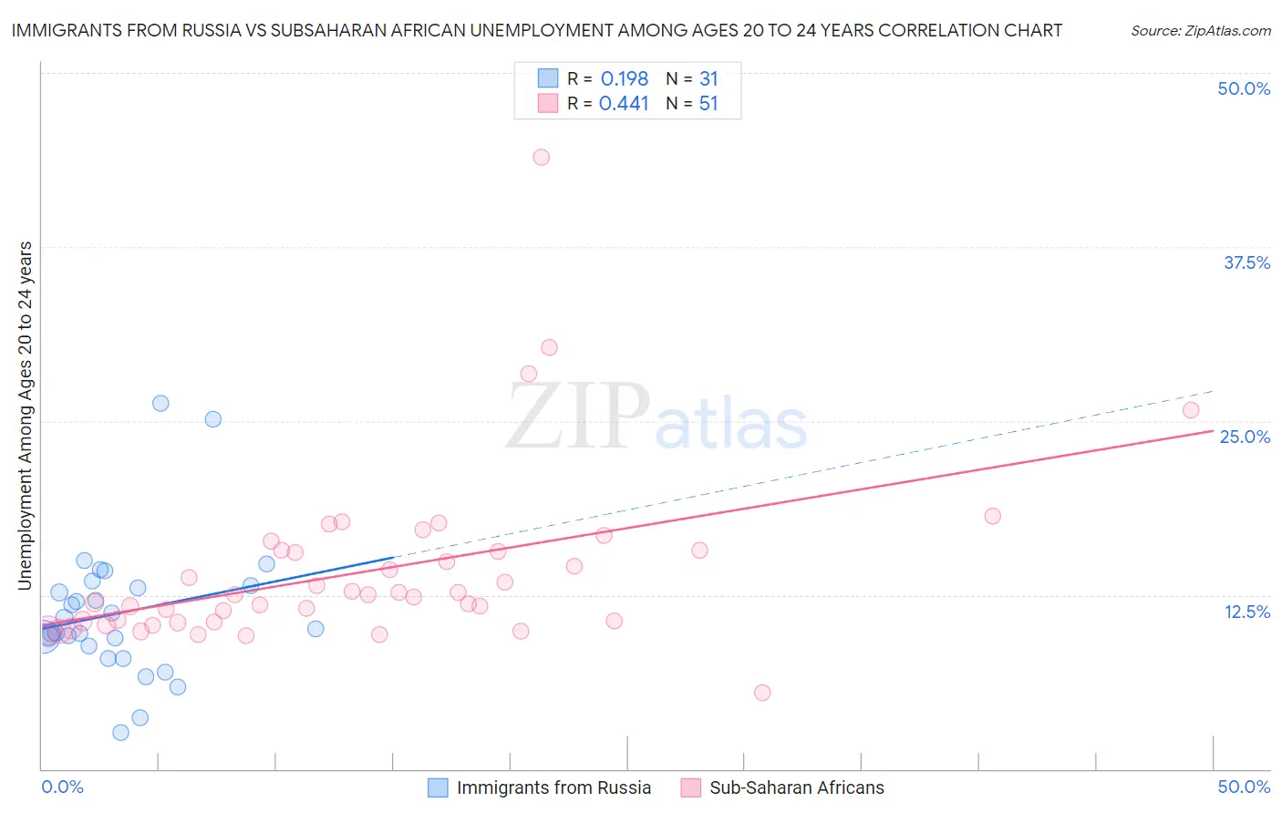 Immigrants from Russia vs Subsaharan African Unemployment Among Ages 20 to 24 years