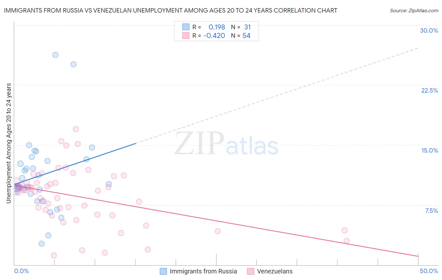 Immigrants from Russia vs Venezuelan Unemployment Among Ages 20 to 24 years