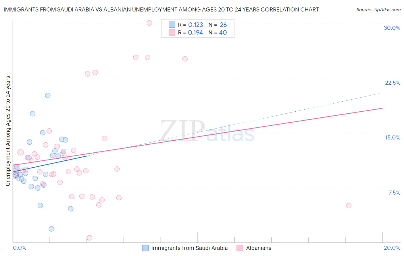 Immigrants from Saudi Arabia vs Albanian Unemployment Among Ages 20 to 24 years