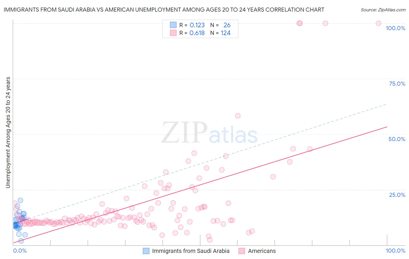 Immigrants from Saudi Arabia vs American Unemployment Among Ages 20 to 24 years