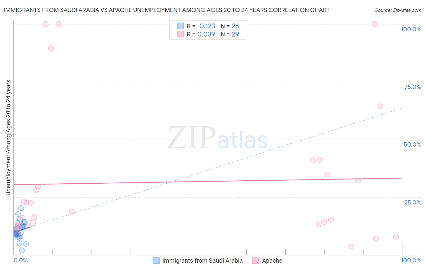 Immigrants from Saudi Arabia vs Apache Unemployment Among Ages 20 to 24 years