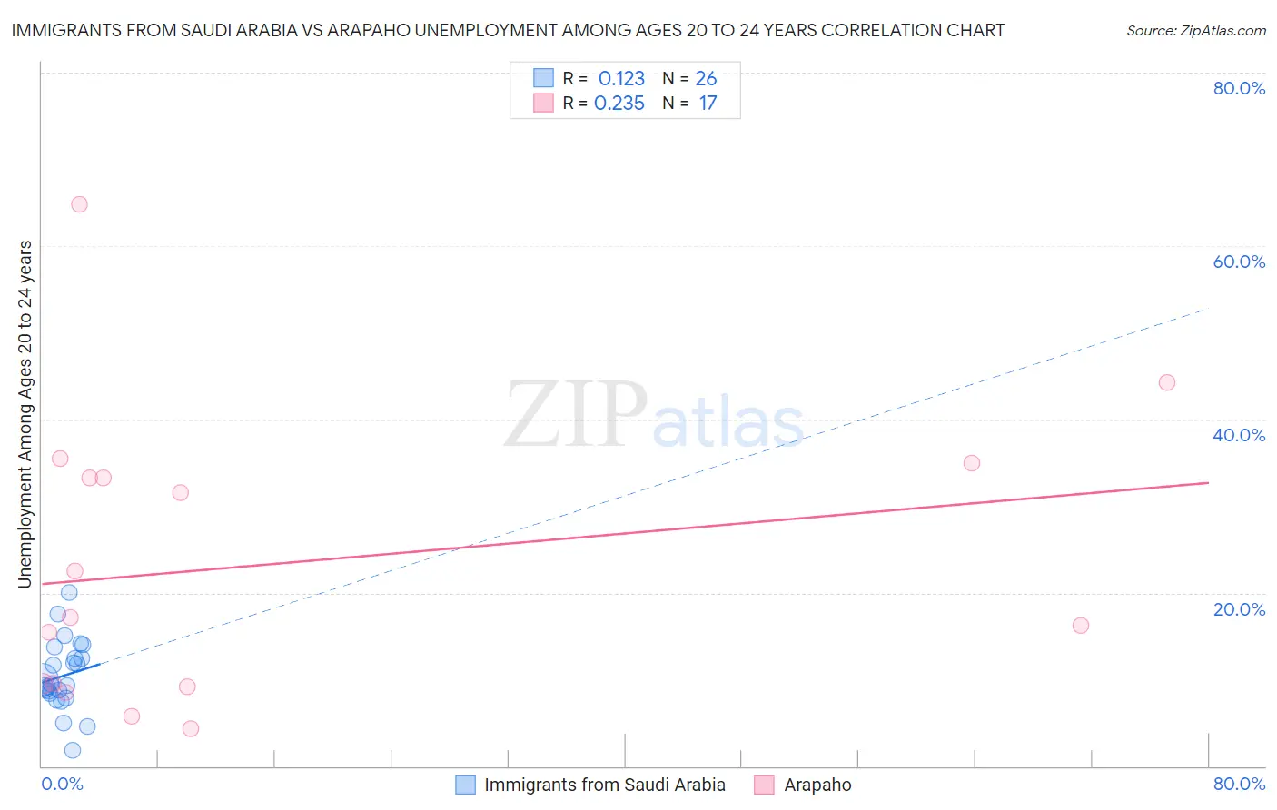 Immigrants from Saudi Arabia vs Arapaho Unemployment Among Ages 20 to 24 years