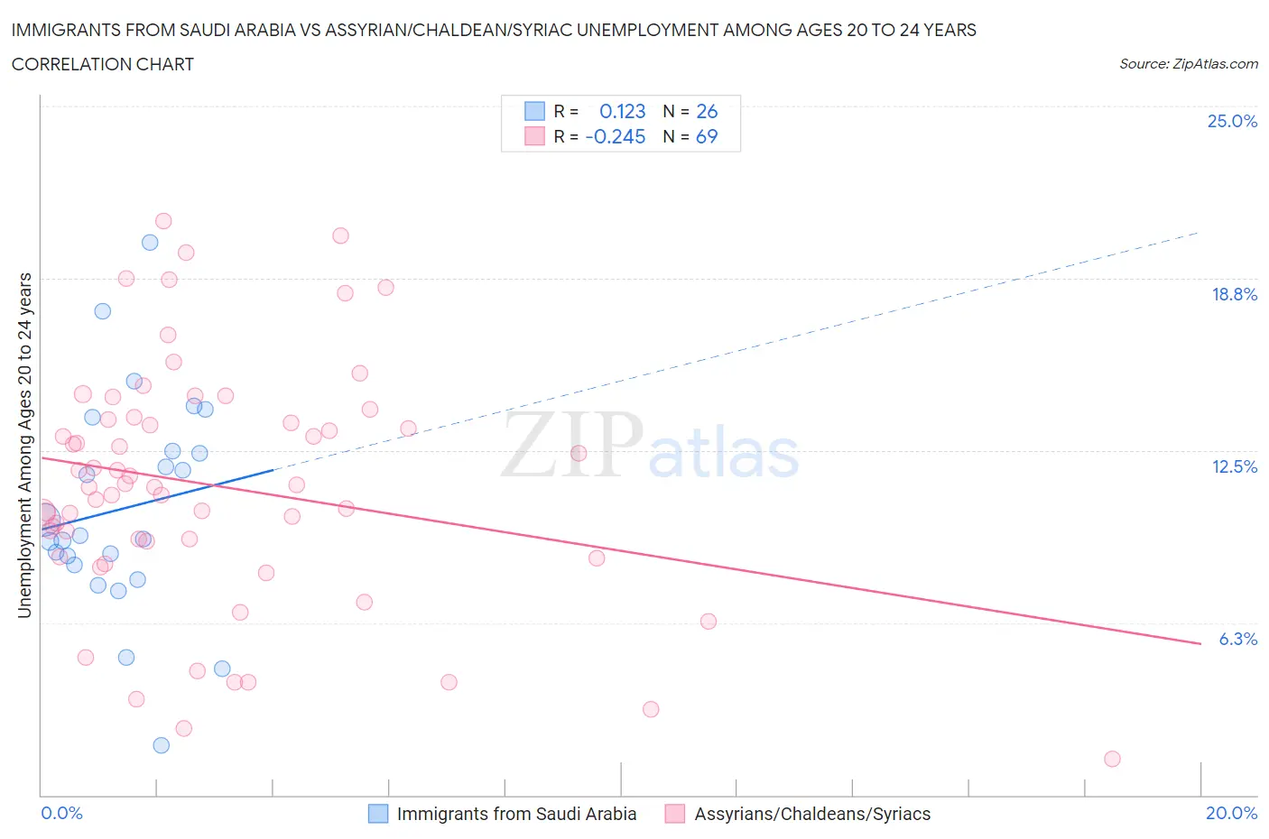 Immigrants from Saudi Arabia vs Assyrian/Chaldean/Syriac Unemployment Among Ages 20 to 24 years