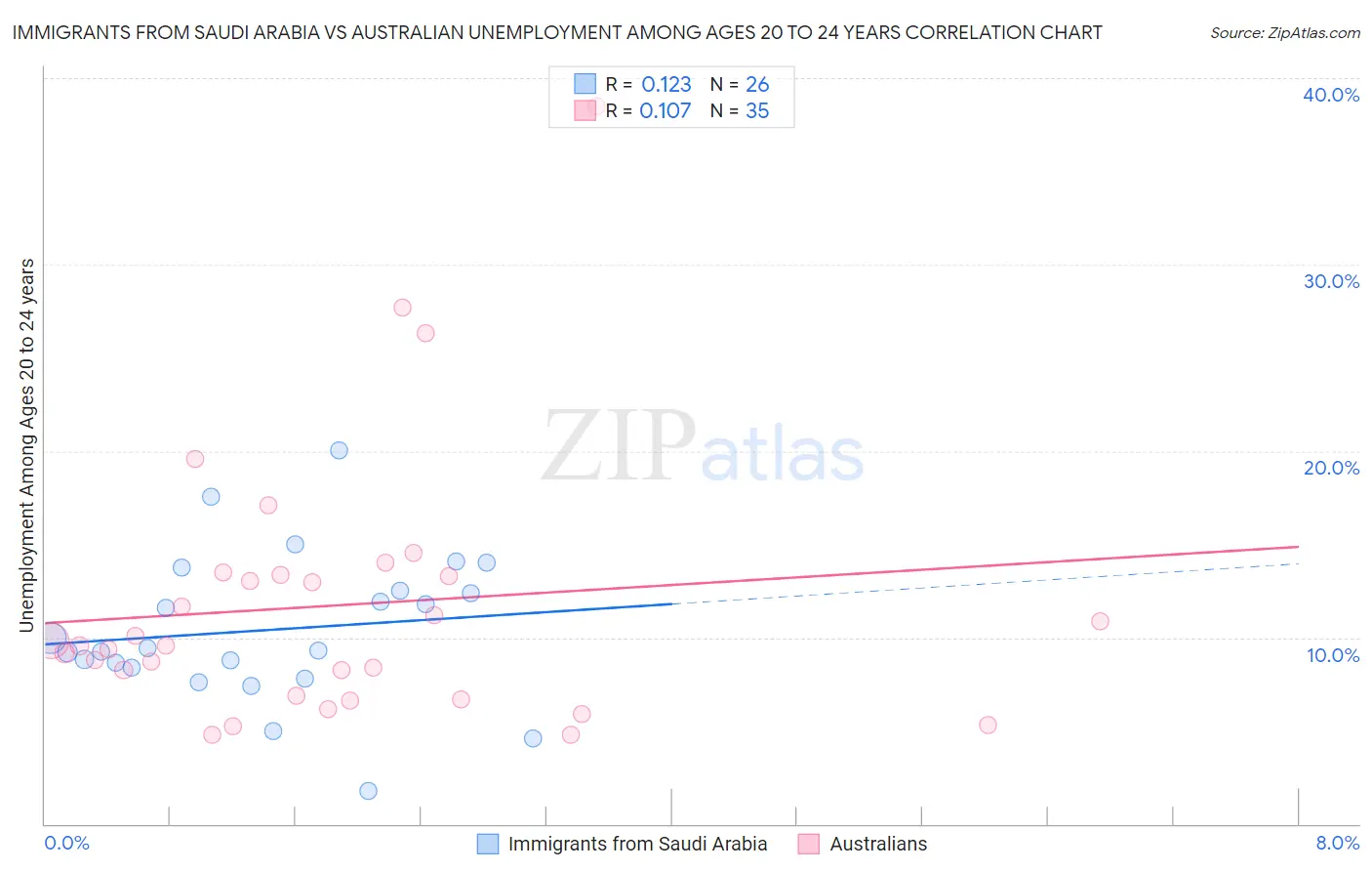 Immigrants from Saudi Arabia vs Australian Unemployment Among Ages 20 to 24 years