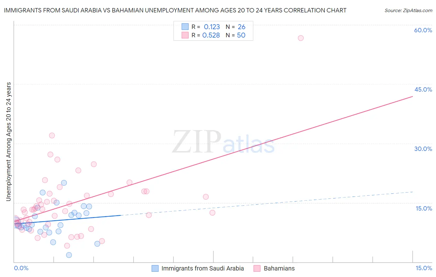 Immigrants from Saudi Arabia vs Bahamian Unemployment Among Ages 20 to 24 years