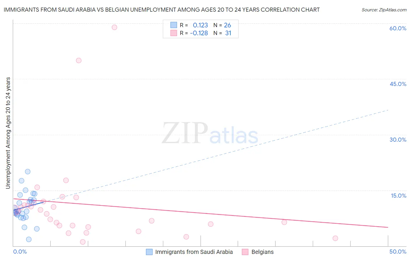 Immigrants from Saudi Arabia vs Belgian Unemployment Among Ages 20 to 24 years