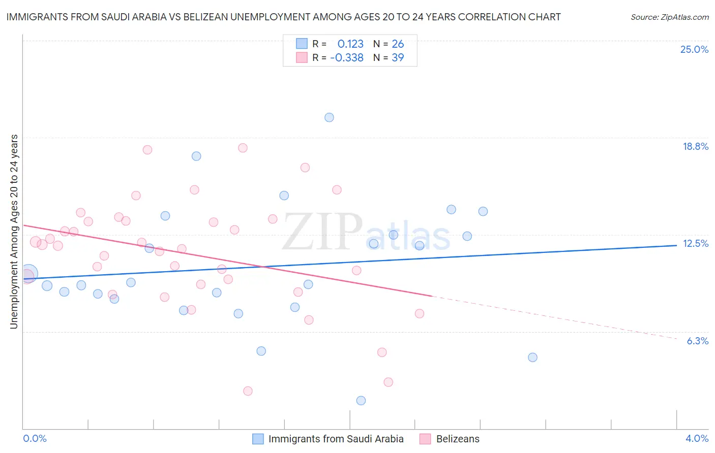 Immigrants from Saudi Arabia vs Belizean Unemployment Among Ages 20 to 24 years