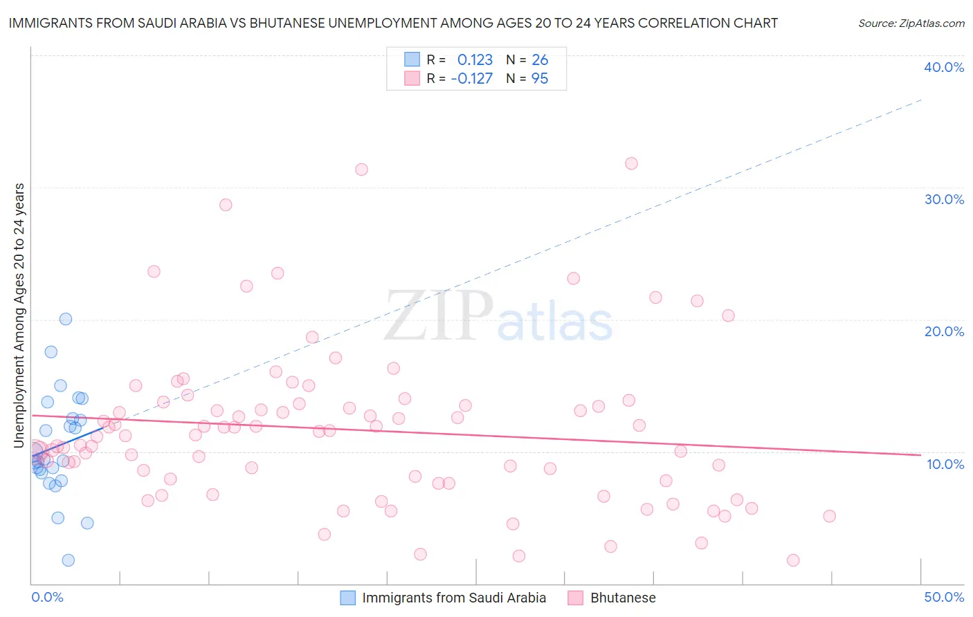 Immigrants from Saudi Arabia vs Bhutanese Unemployment Among Ages 20 to 24 years