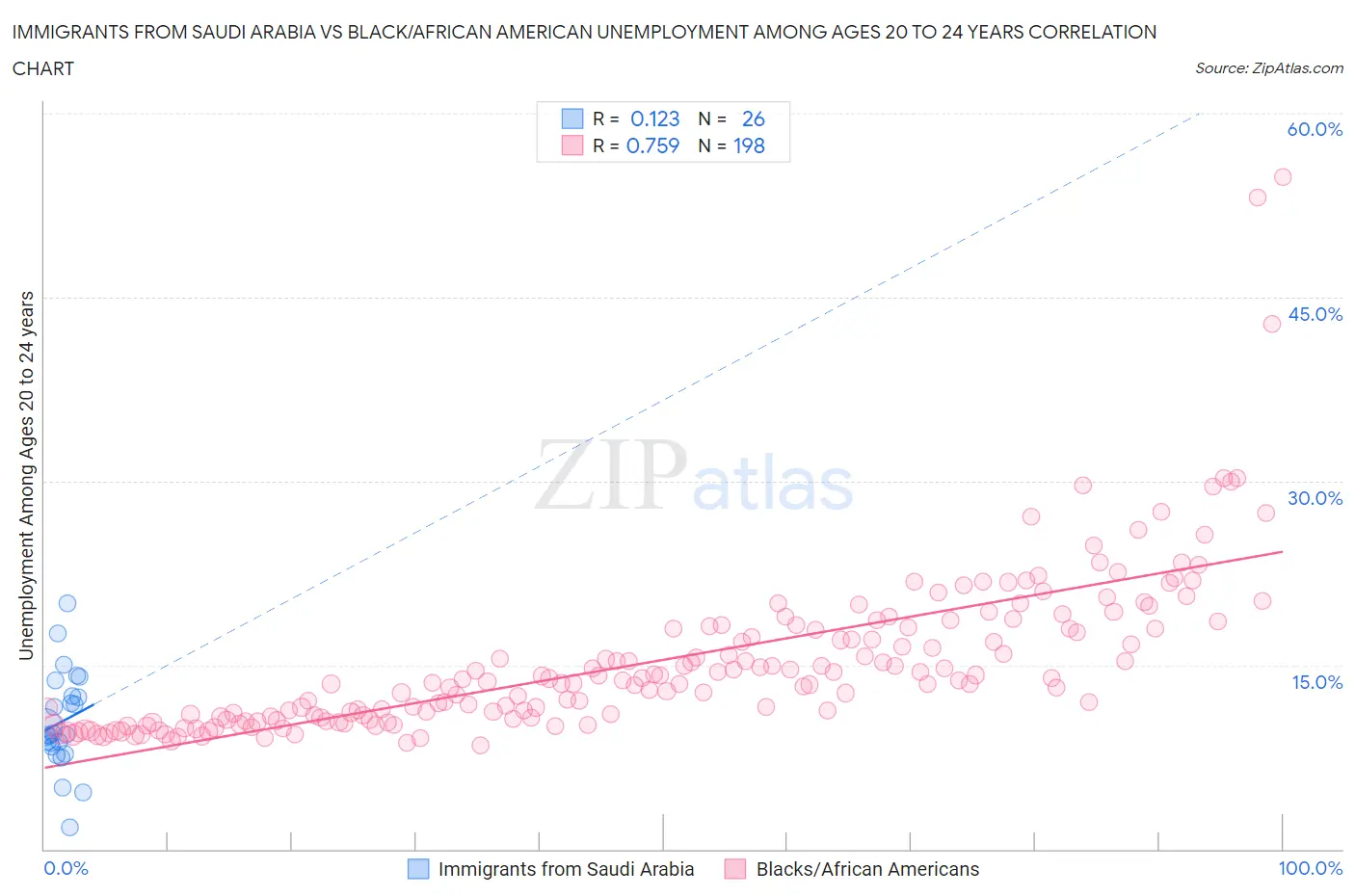 Immigrants from Saudi Arabia vs Black/African American Unemployment Among Ages 20 to 24 years