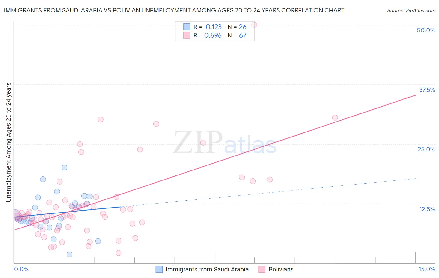 Immigrants from Saudi Arabia vs Bolivian Unemployment Among Ages 20 to 24 years