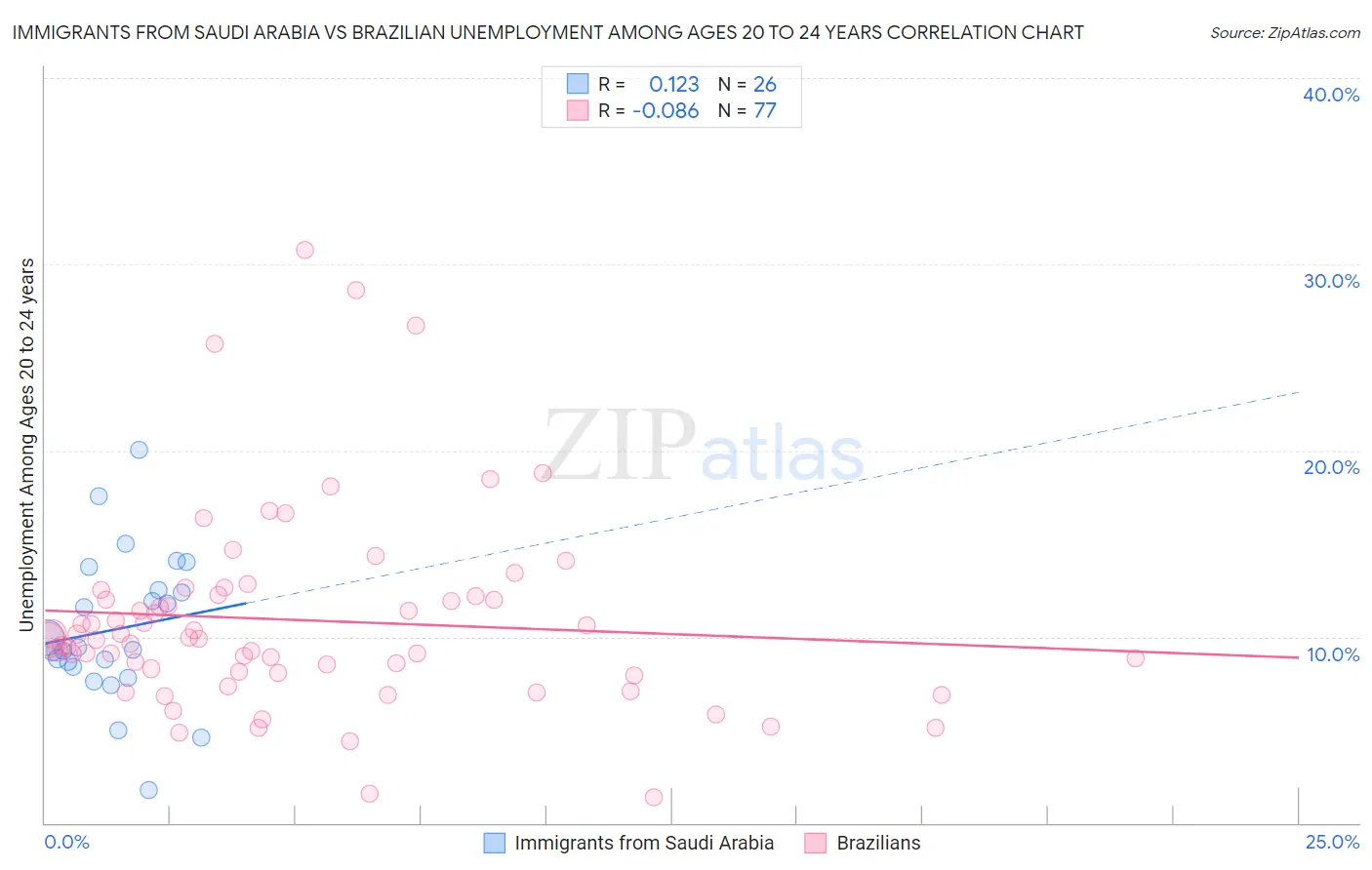 Immigrants from Saudi Arabia vs Brazilian Unemployment Among Ages 20 to 24 years