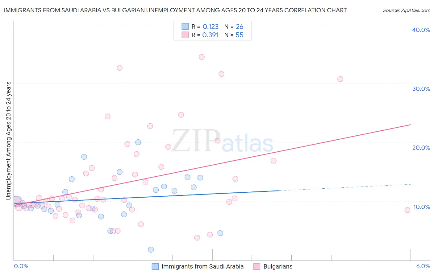 Immigrants from Saudi Arabia vs Bulgarian Unemployment Among Ages 20 to 24 years