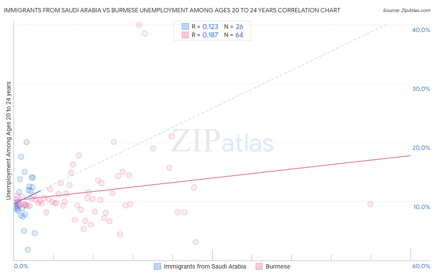 Immigrants from Saudi Arabia vs Burmese Unemployment Among Ages 20 to 24 years