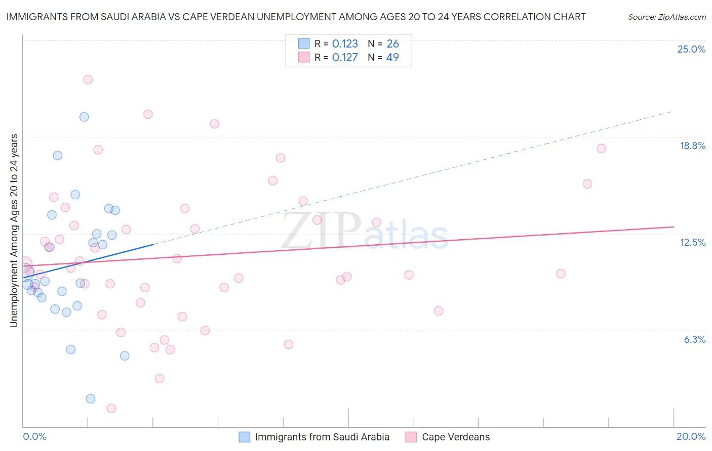 Immigrants from Saudi Arabia vs Cape Verdean Unemployment Among Ages 20 to 24 years