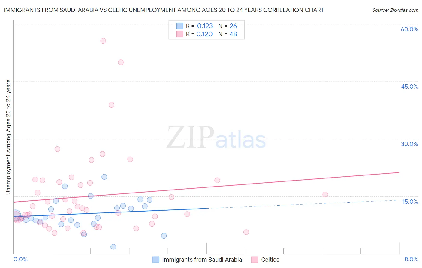 Immigrants from Saudi Arabia vs Celtic Unemployment Among Ages 20 to 24 years