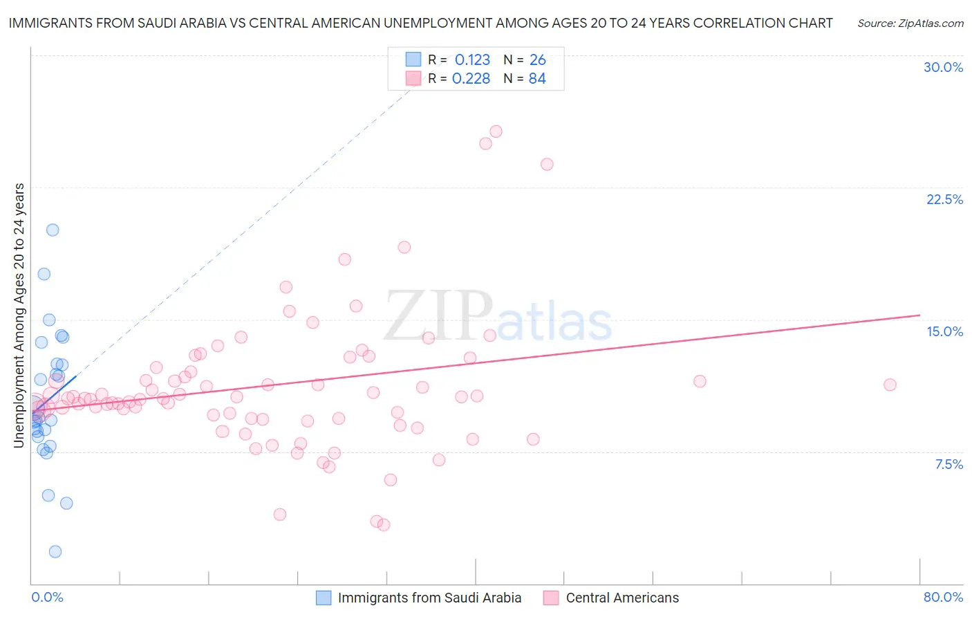 Immigrants from Saudi Arabia vs Central American Unemployment Among Ages 20 to 24 years